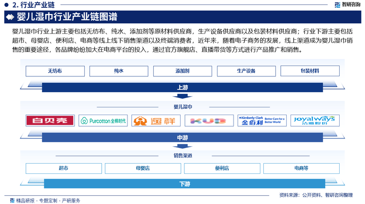 婴儿湿巾行业市场发展前景研究报告（2025版）PG麻将胡了免费模拟器婴儿湿巾行业分析！中国(图3)